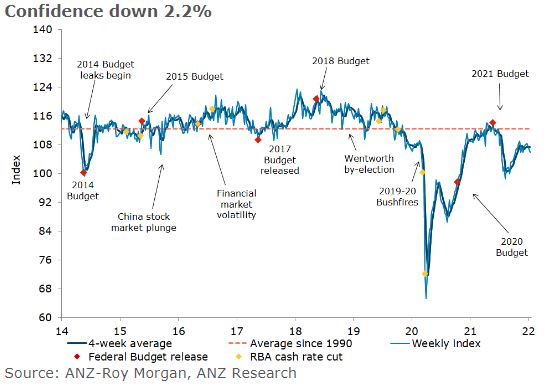 ANZ Consumer Confidence Jan 2022.JPG